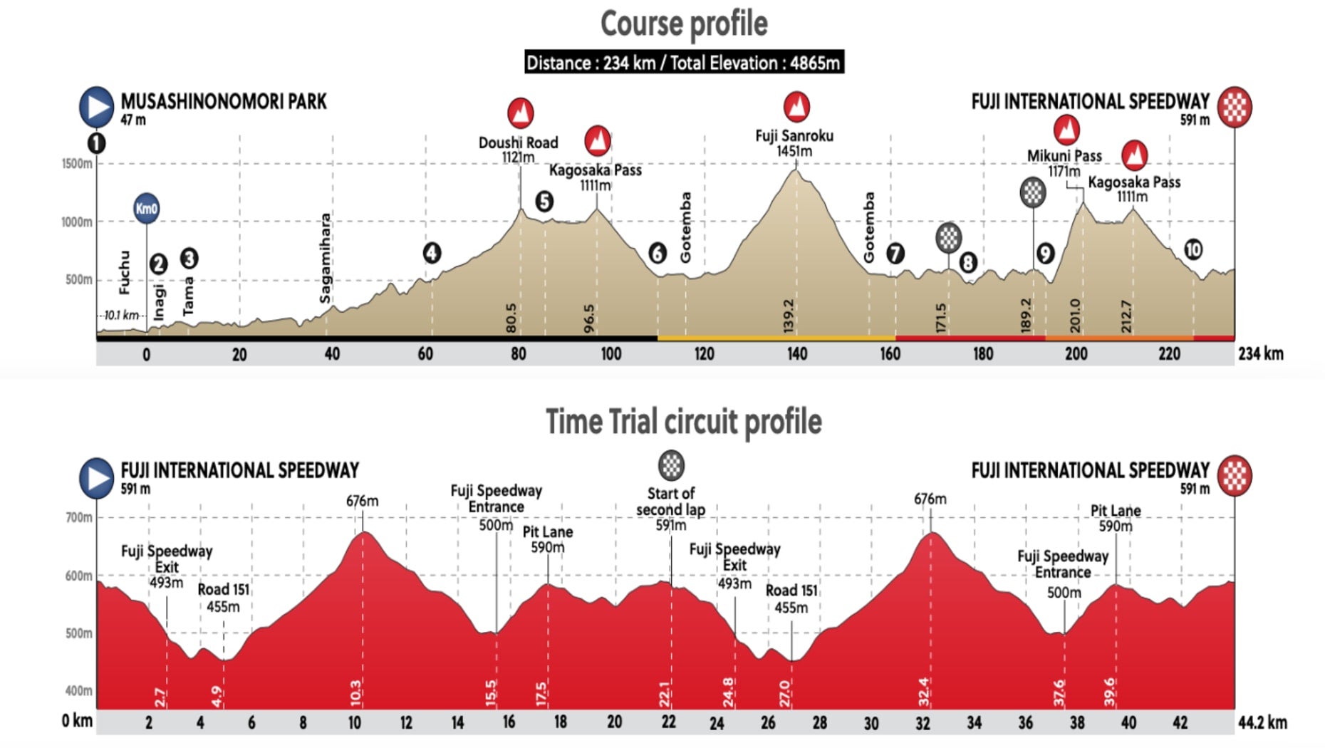 Men’s road race and time trial course