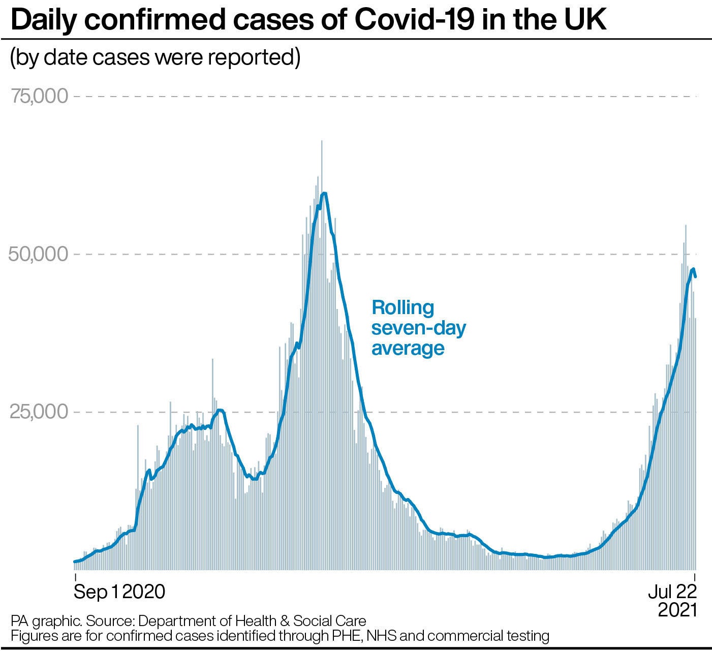 A steep wave of infections has taken hold