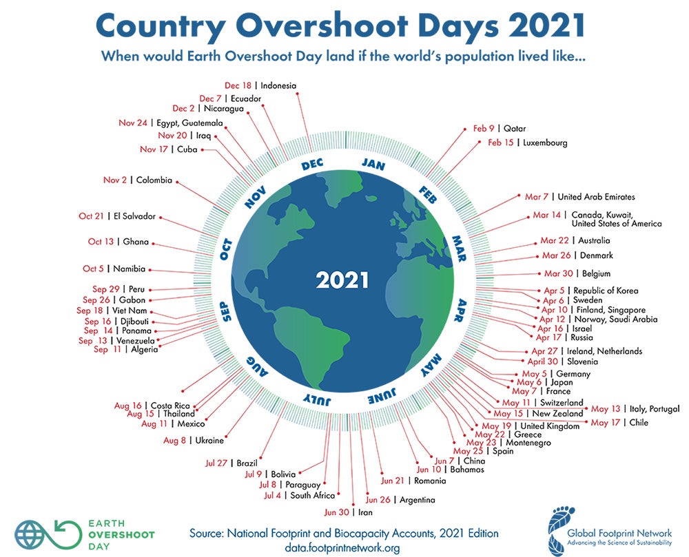 Country Overshoot Days