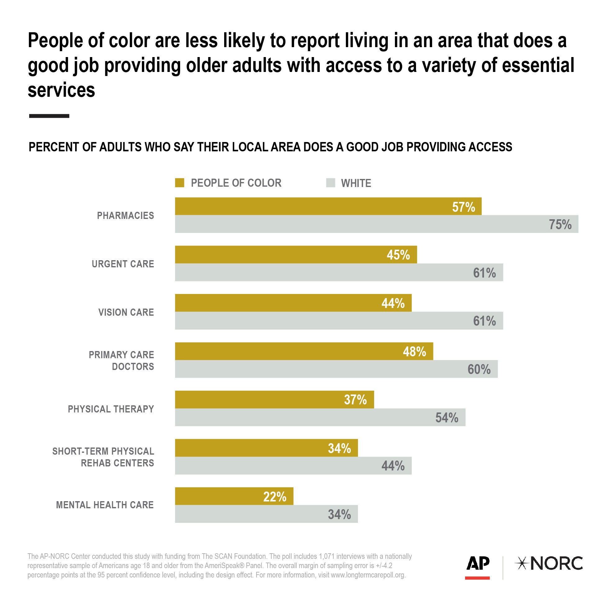 AP Poll-Aging-Inequity-Access Disparity