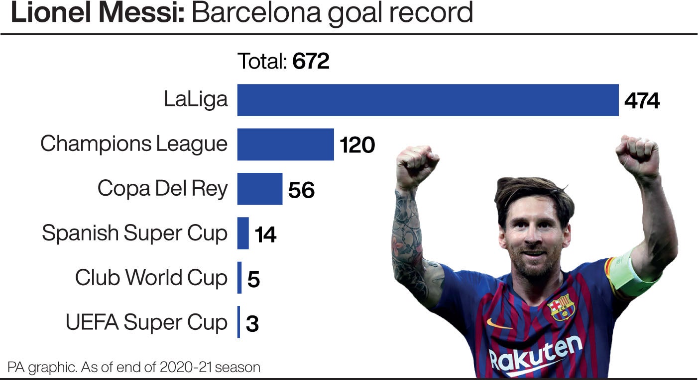 Lionel Messi: Barcelona goal record. See story SOCCER Messi. Infographic PA Graphics. An editable version of this graphic is available if required. Please contact graphics@pamediagroup.com.