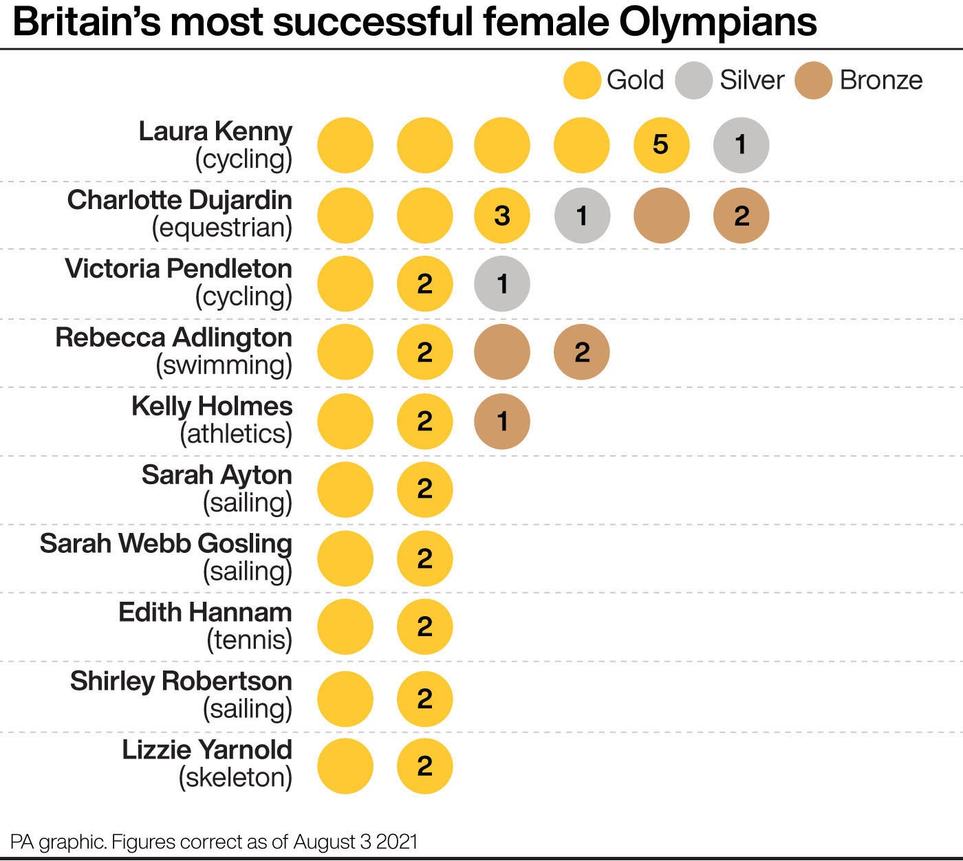 Britain’s most successful female Olympians. See story OLYMPICS Cycling Laura Kenny.