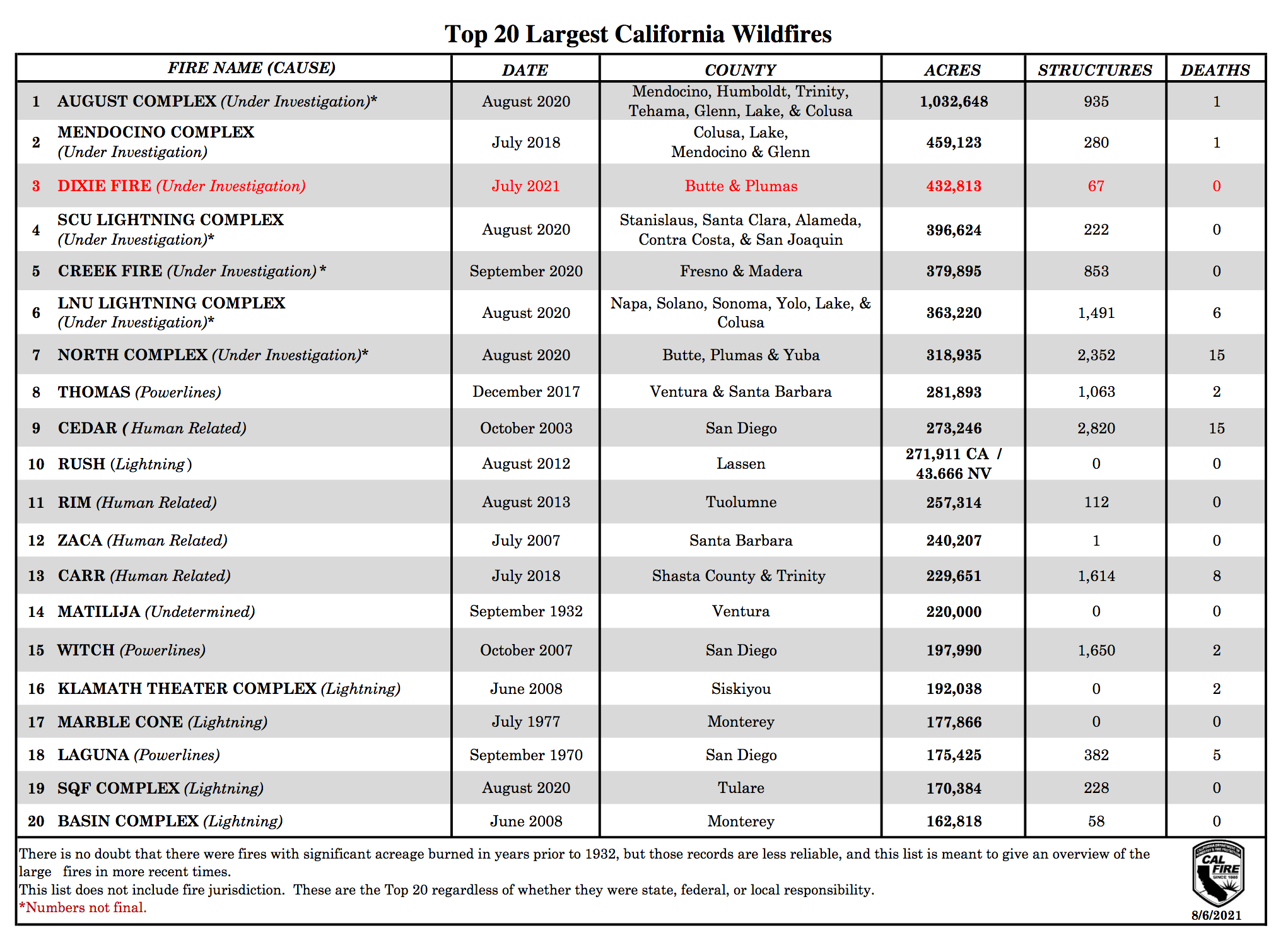 The 20 largest fires in California history