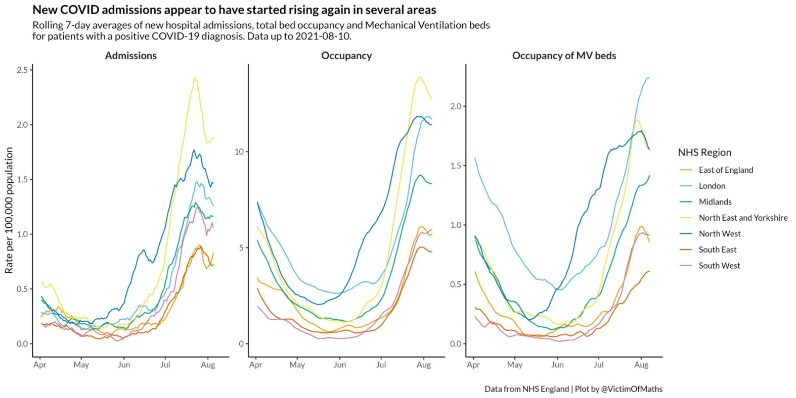 Covid admissions to hospital are increasing throughout the country