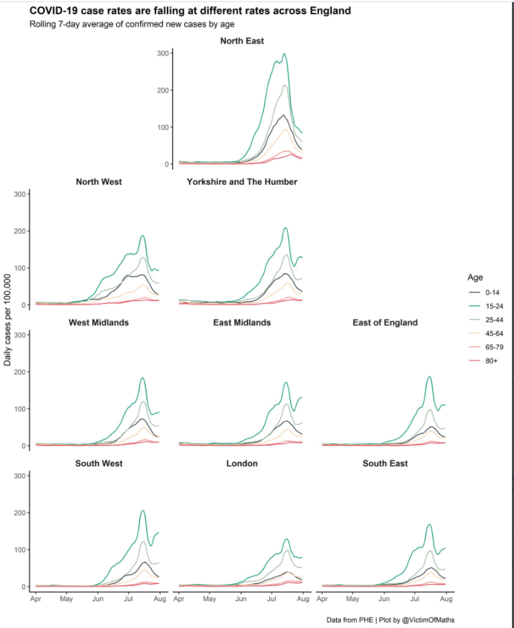 Covid cases in England by region