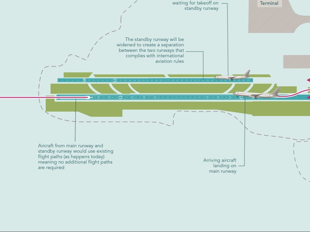 How the second runway would work at Gatwick