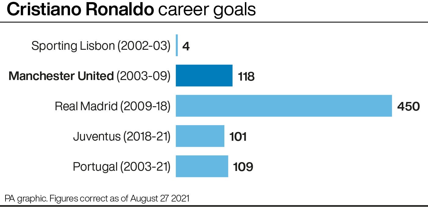 Cristiano Ronaldo scored 118 goals in his previous spell at United (PA graphic)