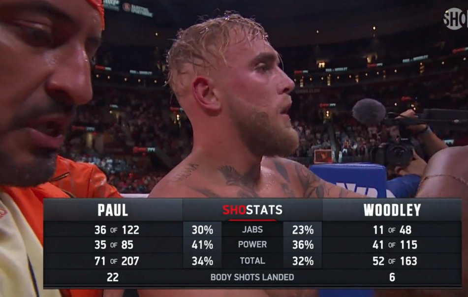 Shostats also showed Paul landed more jabs, while Woodley landed four more power shots at a worse connection percentage