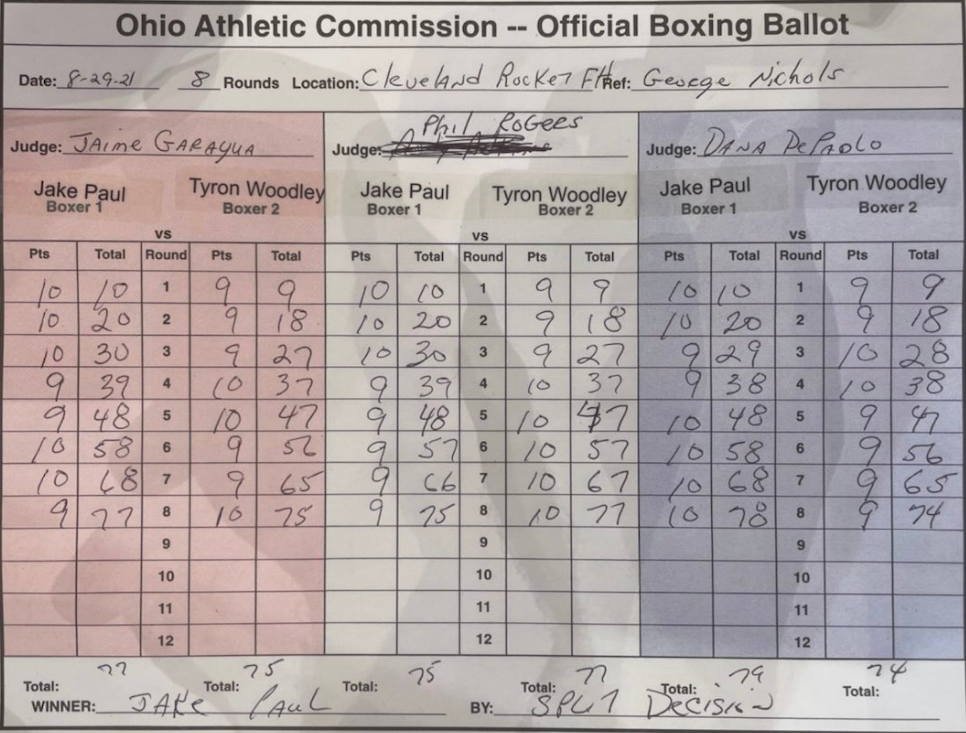 The judges’ scorecards sided with Jake Paul