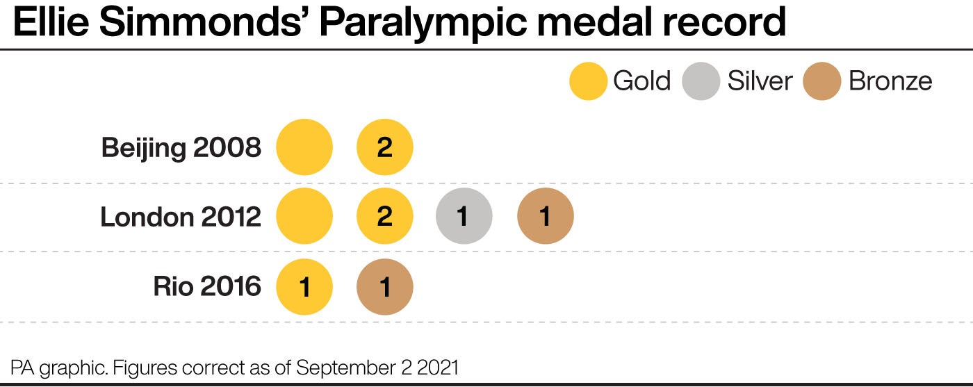 Ellie Simmonds’ Paralympic medal record (PA graphic)