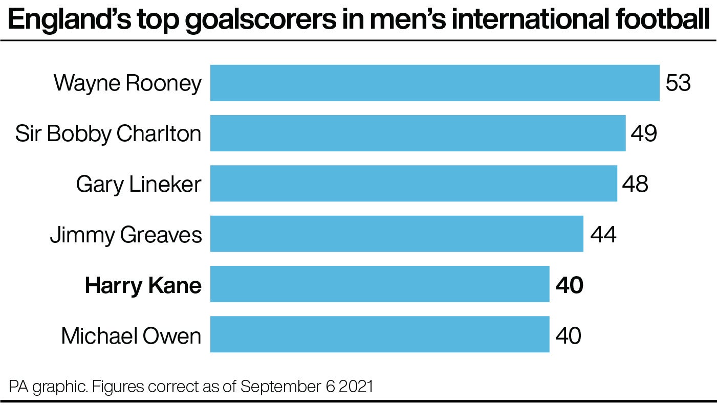 Harry Kane is into England’s top five goalscorers (PA graphic)