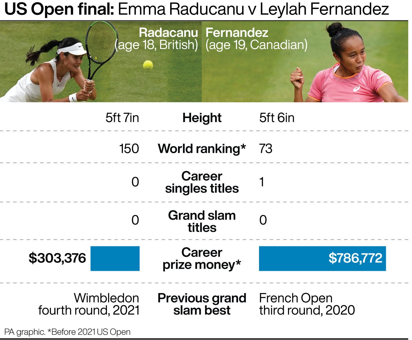 Emma Raducanu will take on Leylah Fernandez in the US Open final (PA Graphics/PA)