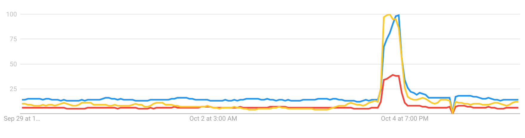 Search interest in Facebook (blue), WhatsApp (yellow) and Instagram (red) over the past seven days