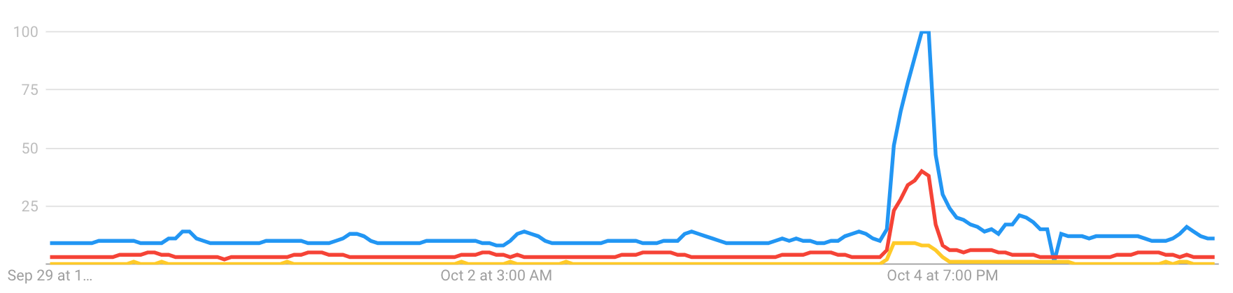 US search interest in Facebook (blue), WhatsApp (yellow) and Instagram (red) over the past seven days