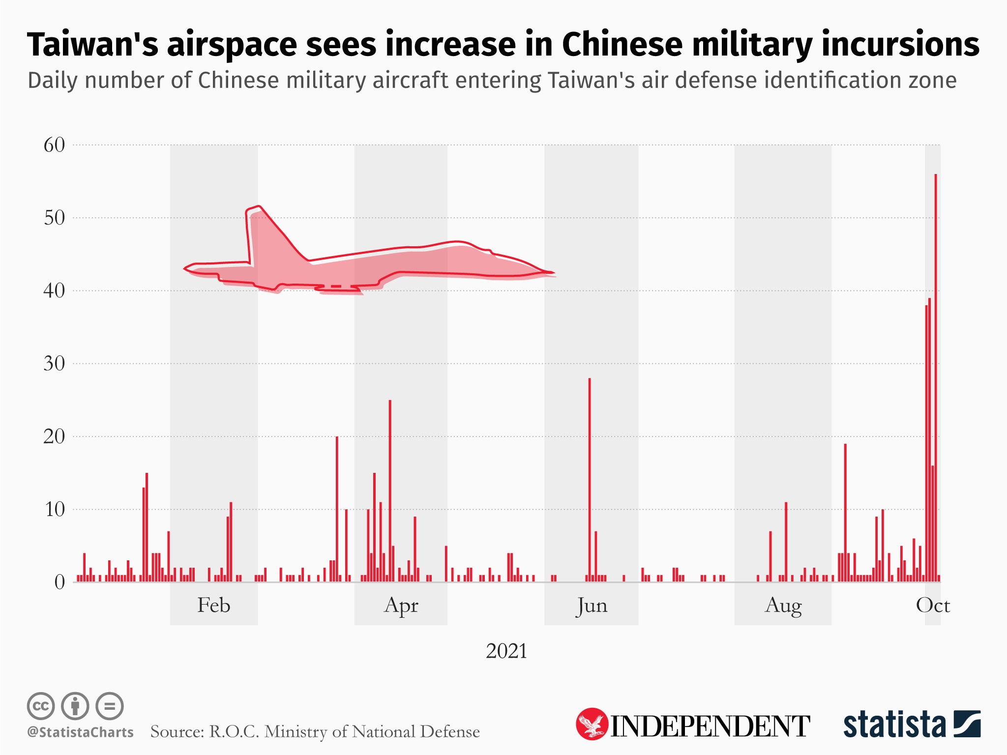 Taiwan says tensions with China are at their worst level in 40 years (Infographic supplied by Statista )