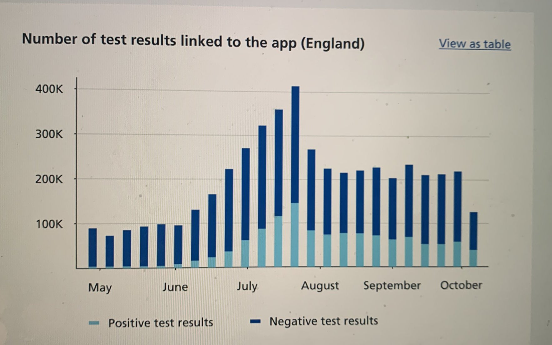 Data for test results entered into the Covid-19 app show a significant drop in the latest week