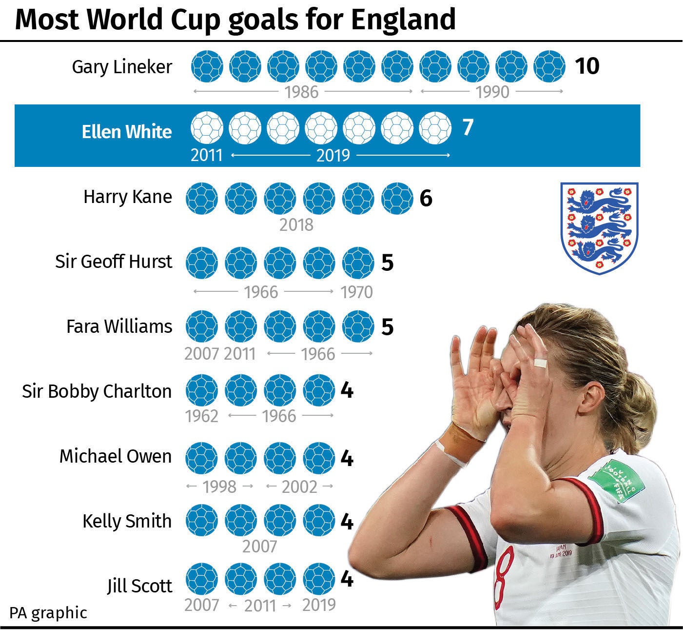 Ellen White has scored seven goals for England Women at a World Cup (PA Graphics)