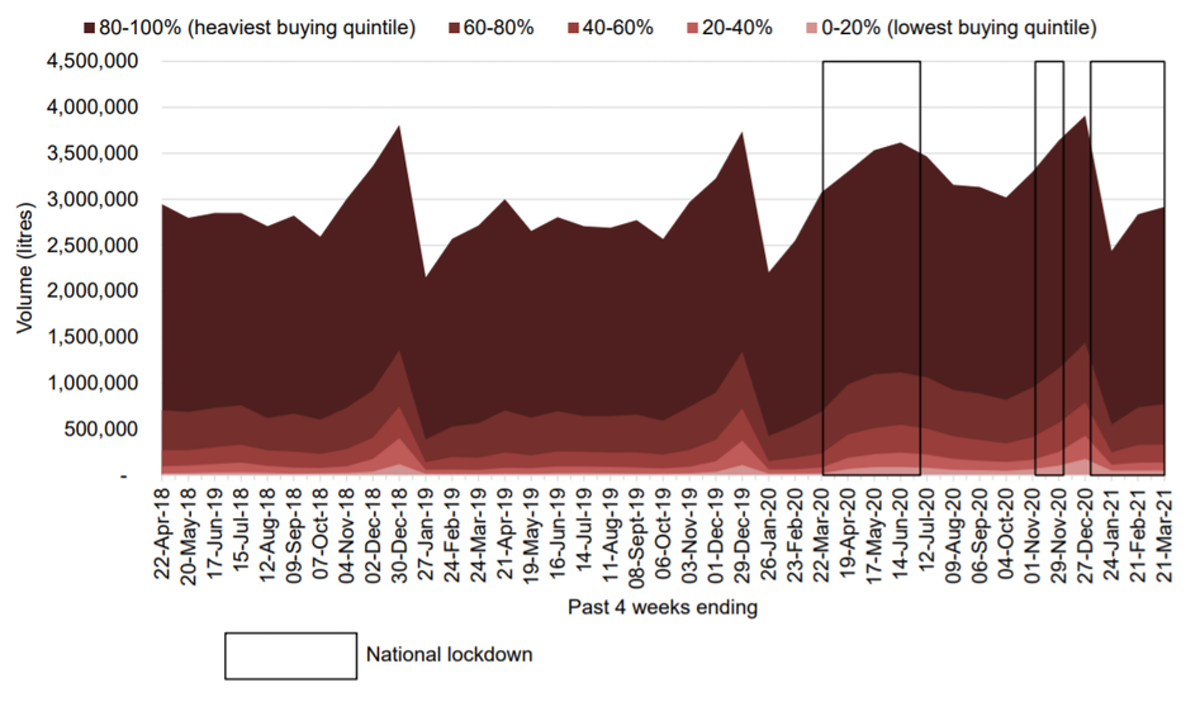 Litres of alcohol bought in shops from April 2018 to 1 March 2021