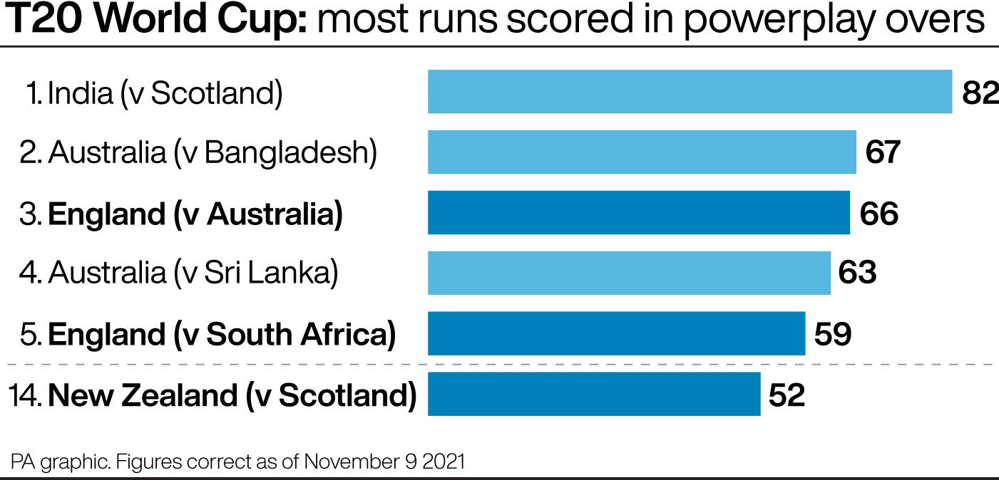 England have been strong in the powerplay (PA graphic)