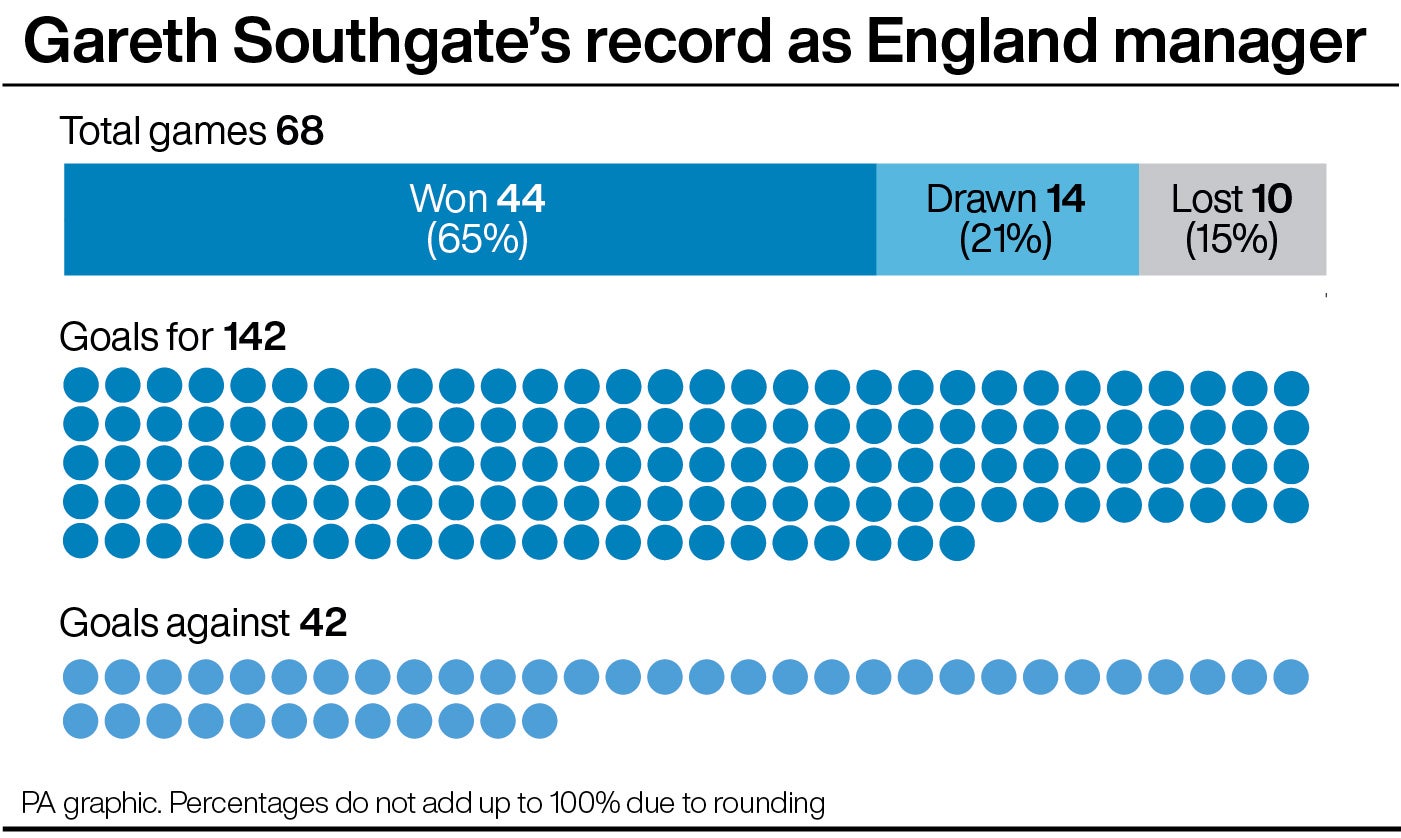 Gareth Southgate’s England have a 65 per cent win rate (PA graphic)