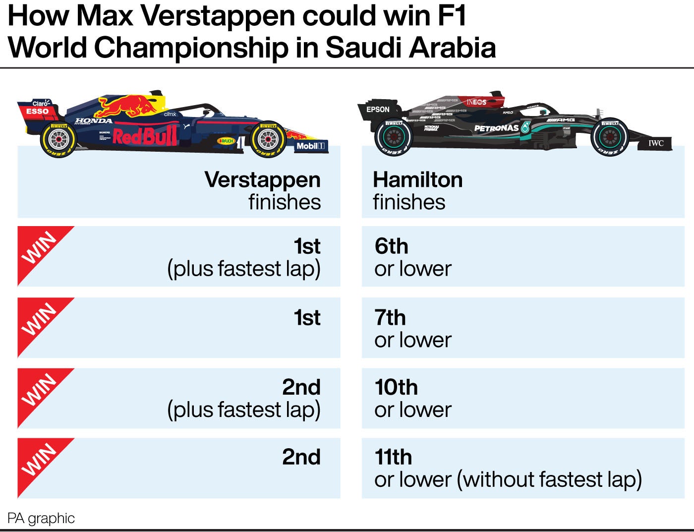 Max Verstappen has the chance to seal the title this weekend if Lewis Hamilton falters (PA graphic)