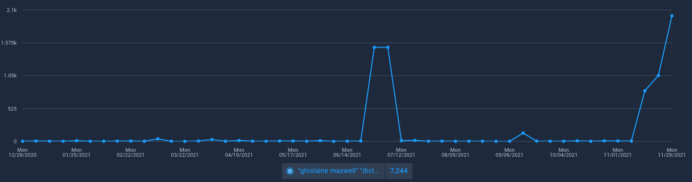 A graph showing mentions of ‘Ghislaine Maxwell’ and the word ‘distraction’ on Twitter