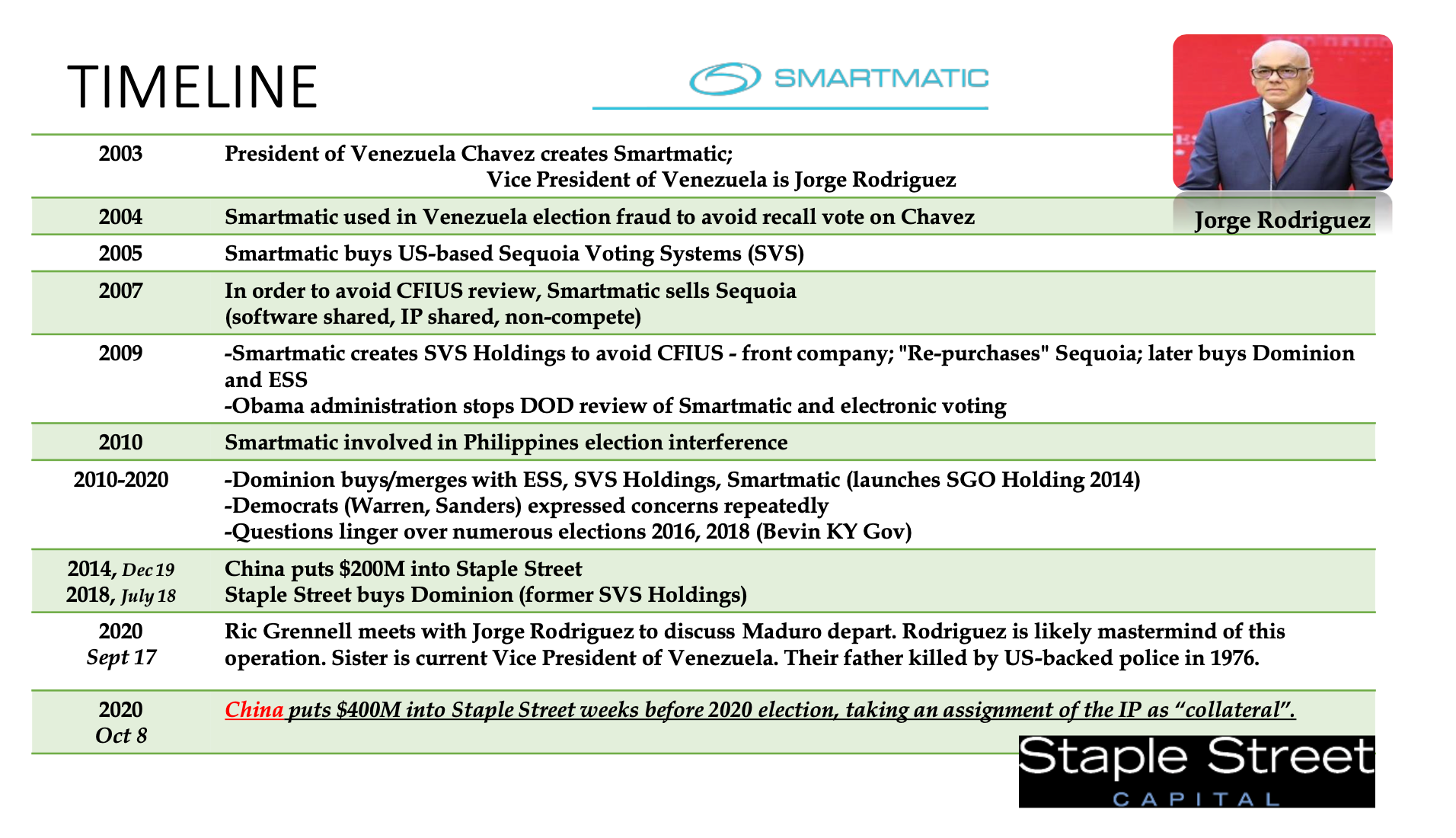 The claims in this powerpoint slide match those made by Sidney Powell during an infamous 19 November press conference at Republican National Committee headquarters.