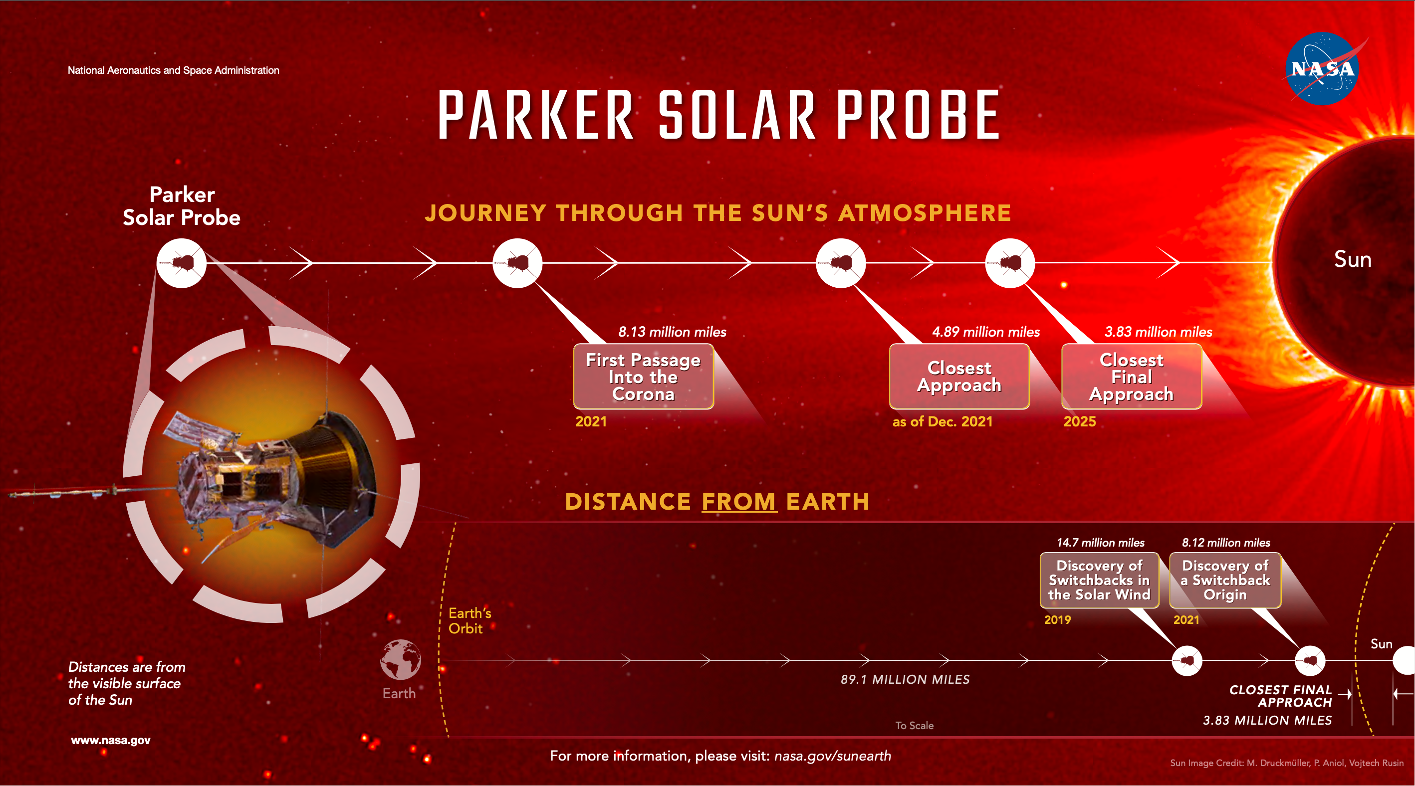 Image represents Parker Solar Probe’s distances from the Sun for some of these milestones and discoveries