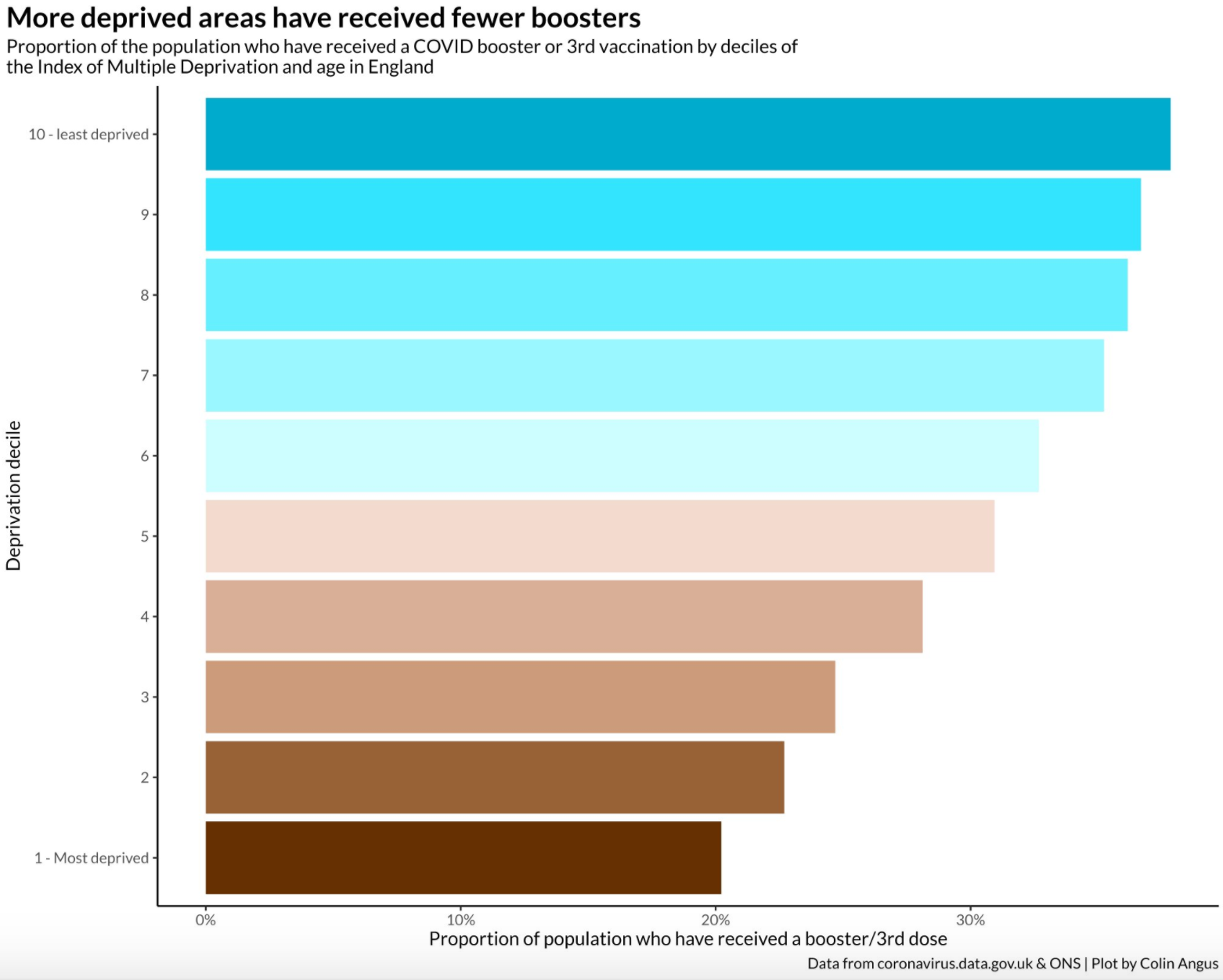 Chart showing that more deprived areas have received fewer boosters