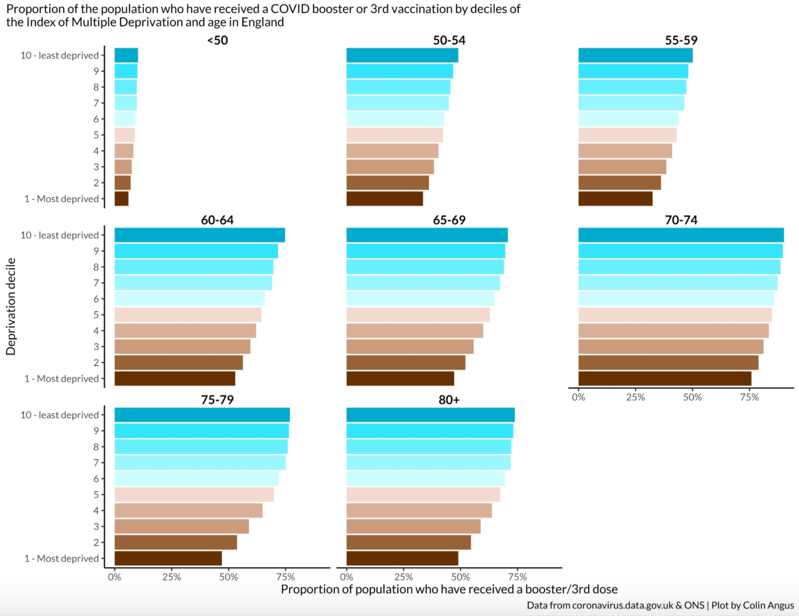 Chart showing the proportion of people who have had a booster according to deprivation and age