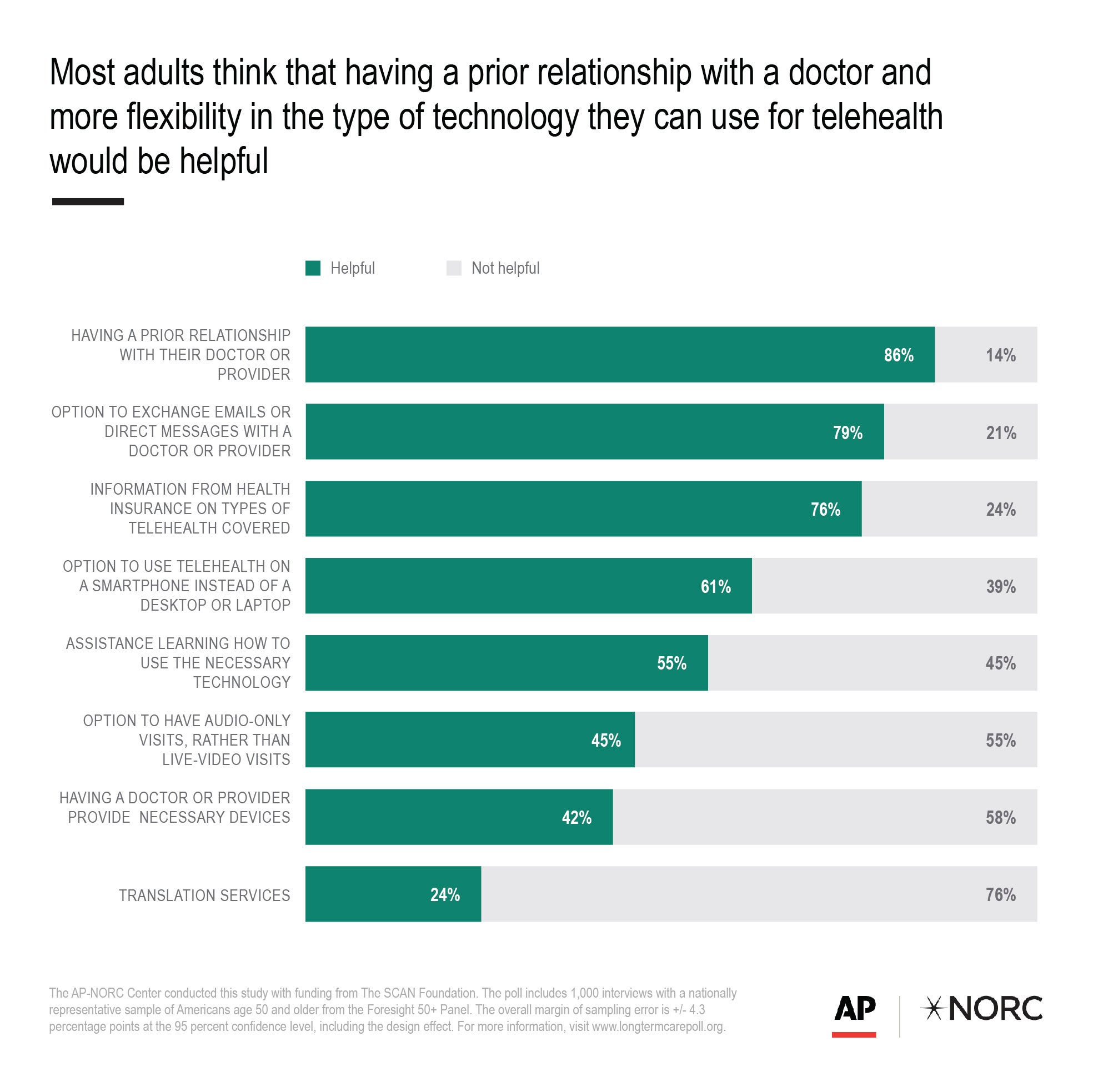 AP Poll-Telehealth-Technology