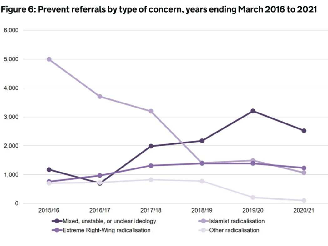 A graph showing changes to the ‘type of concern’ behind referrals to the Prevent counter-extremism programme