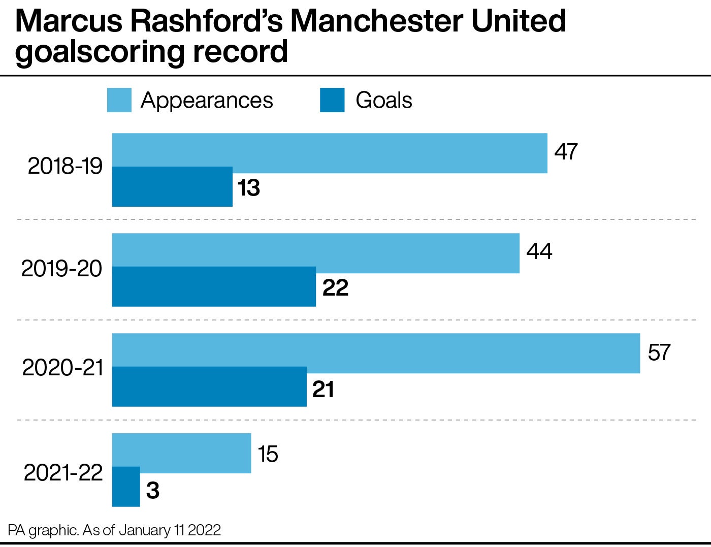 Marcus Rashford has scored only three goals this season (PA graphic)