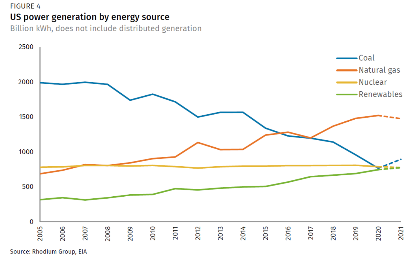 Coal-powered electricity generation drove up US emissions in 2021 after a temporary drop due to the pandemic