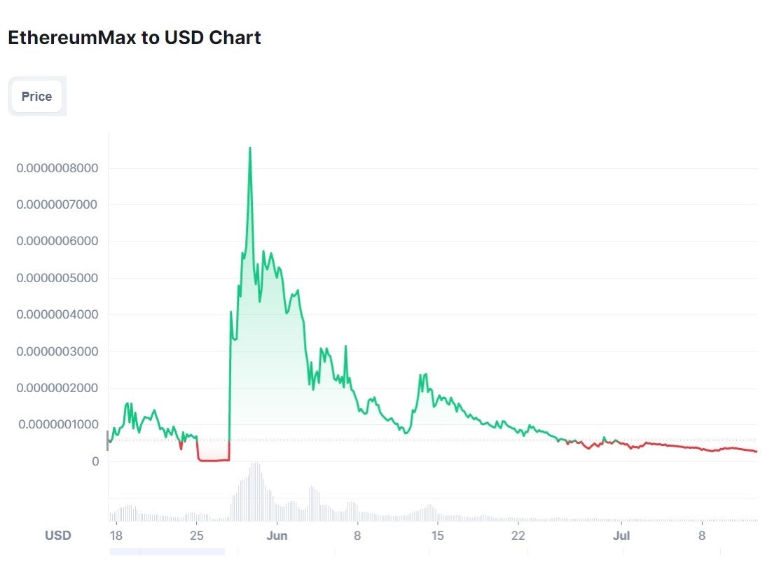 The price of EthereumMax crashed by 98 per cent the day after Kim Kardashian promoted it on her Instagram