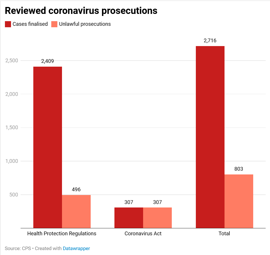 Wrongful prosecutions so far uncovered by an ongoing review conducted by the Crown Prosecution Service