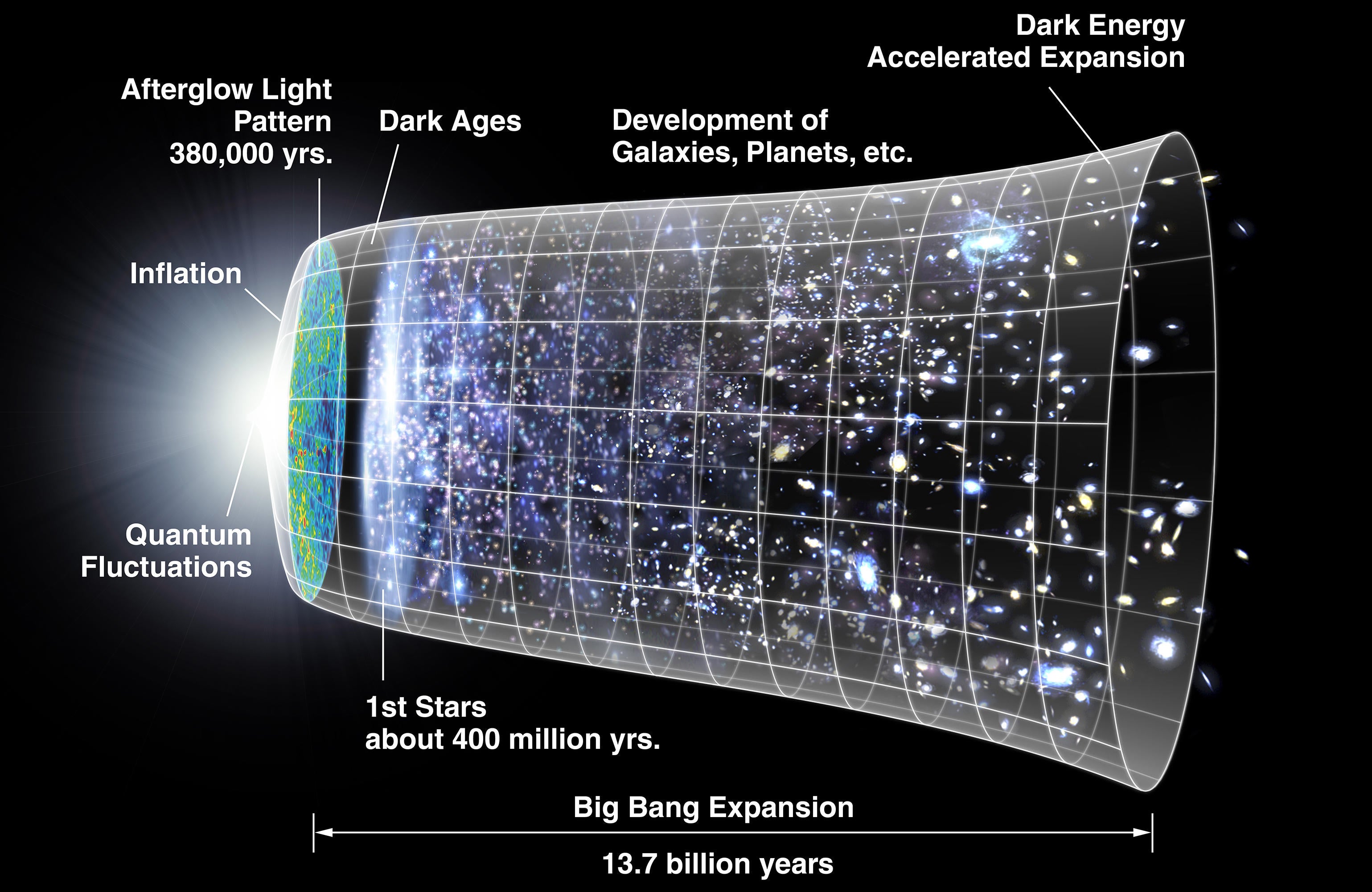 The Big Bang and expansion of the universe