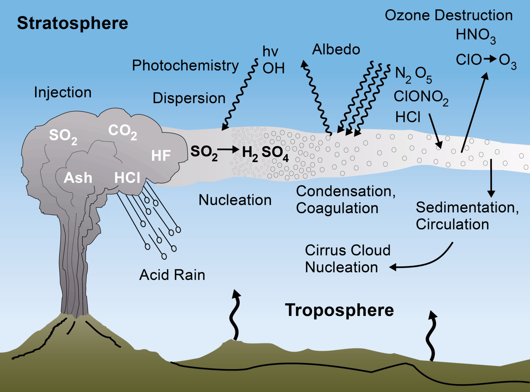 How volcanic gases react with the atmosphere and can have significant impact on climate