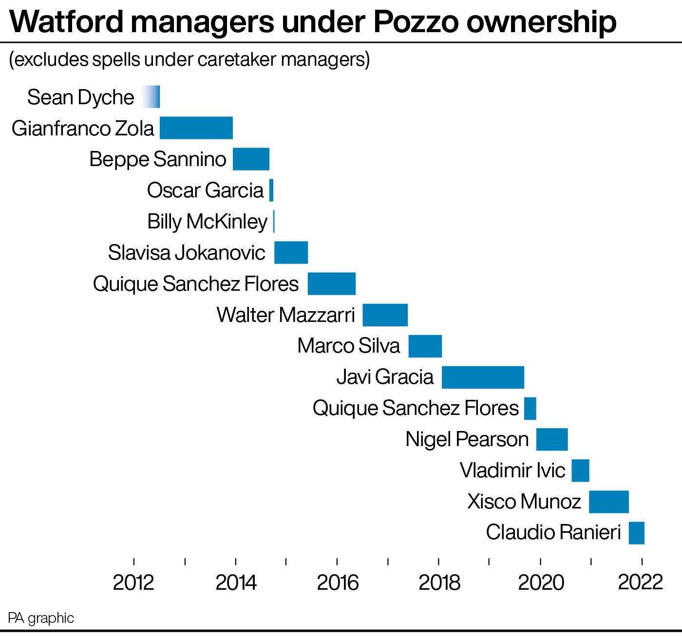 Claudio Ranieri’s sacking is the 15th Watford managerial change under the ownership of Gino Pozzo and family (PA Graphic)