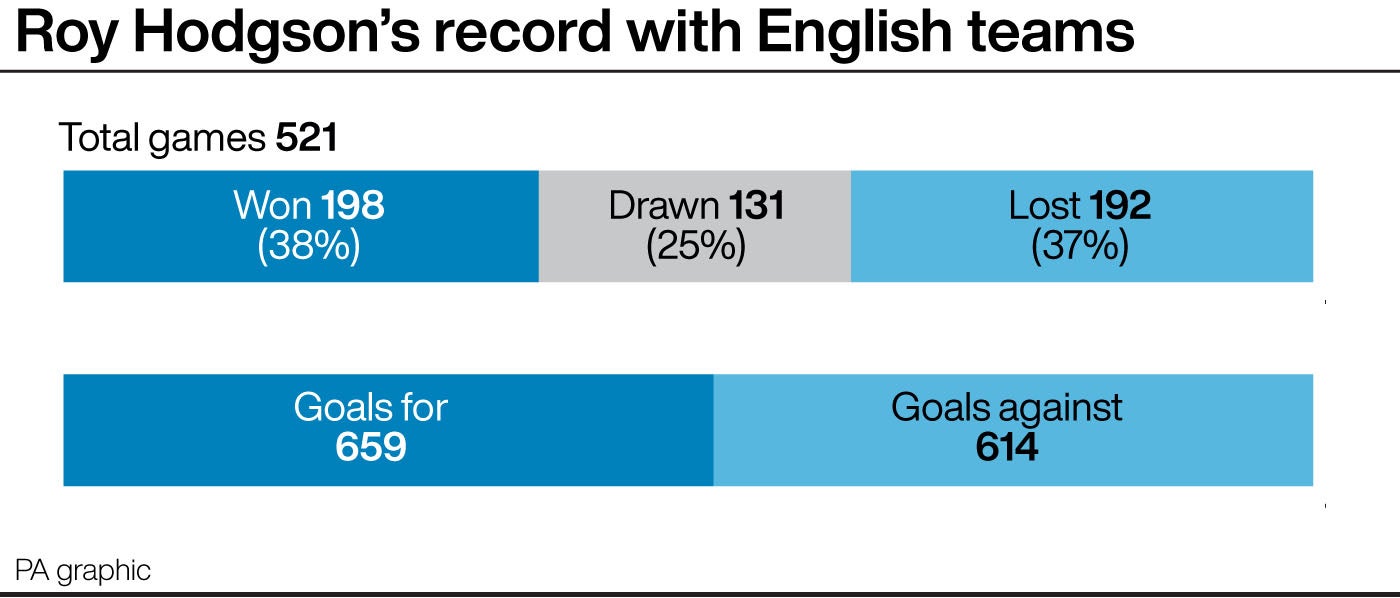 Roy Hodgson has won 38 per cent of his games in charge of English teams (PA graphic)