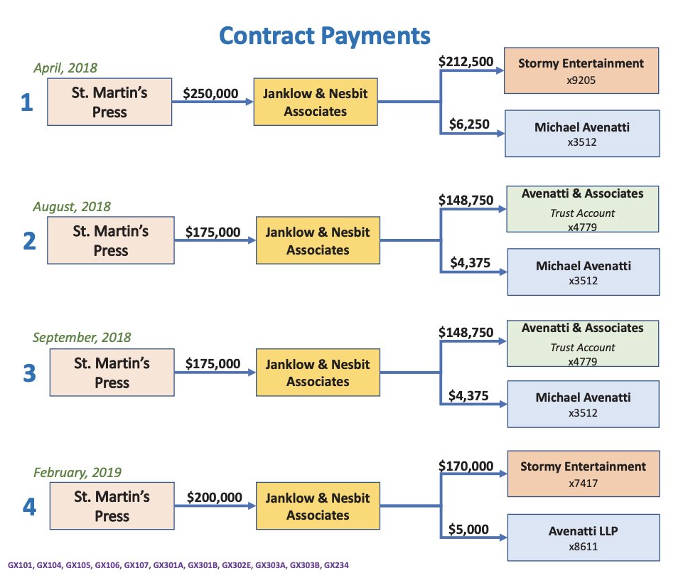 Prosecution evidence showing how payments were structured from the contract for Stormy Daniels’ book ‘Full Disclosure’