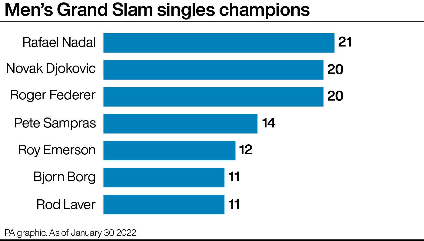 The leading men’s grand slam singles champions (PA Graphics)