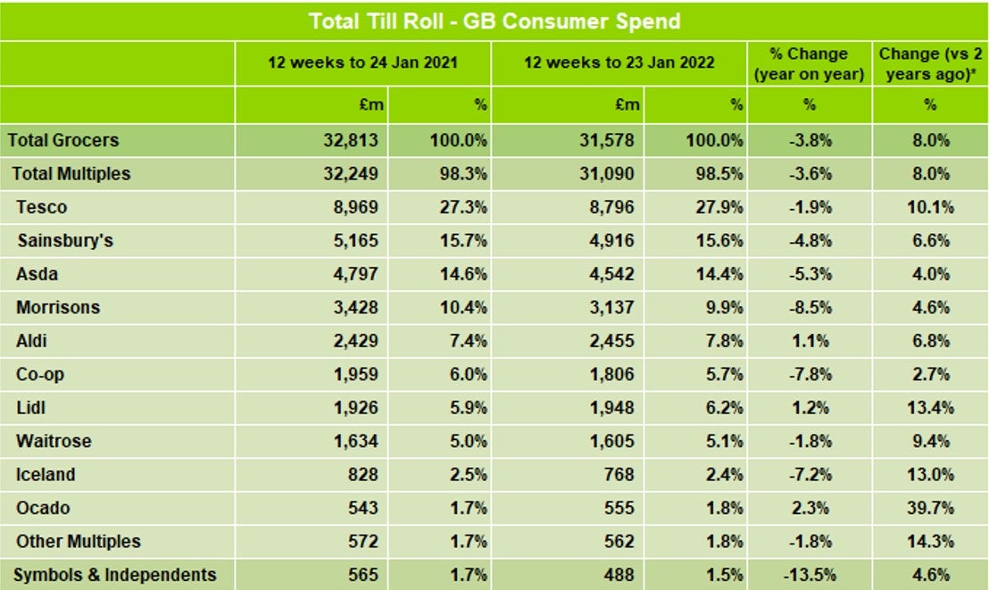 Kantar data for January 2022. (Kantar / PA)