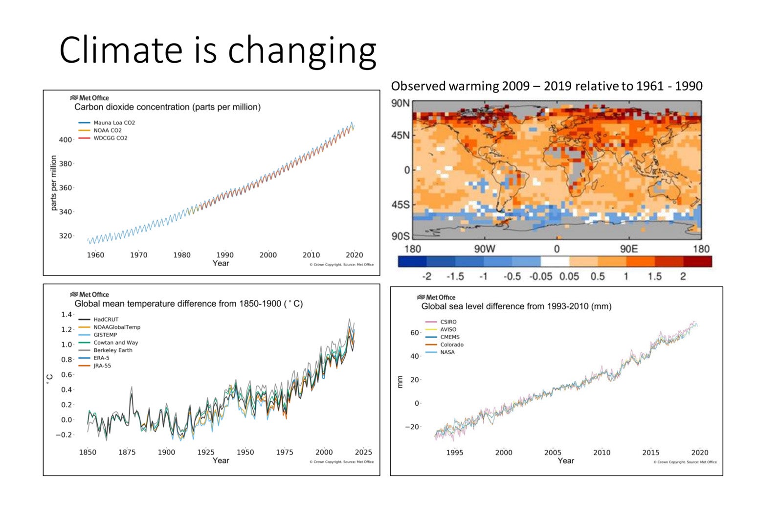 Charts showing the Keeling curve (top left) which shows how CO2 in the atmosphere has risen over time, the areas of the world most and least affected by the climate crisis (top right), global average temperature rises since industrialisation until 2020 (bottom left) and sea level rises between 1993 and 2010 (bottom right)