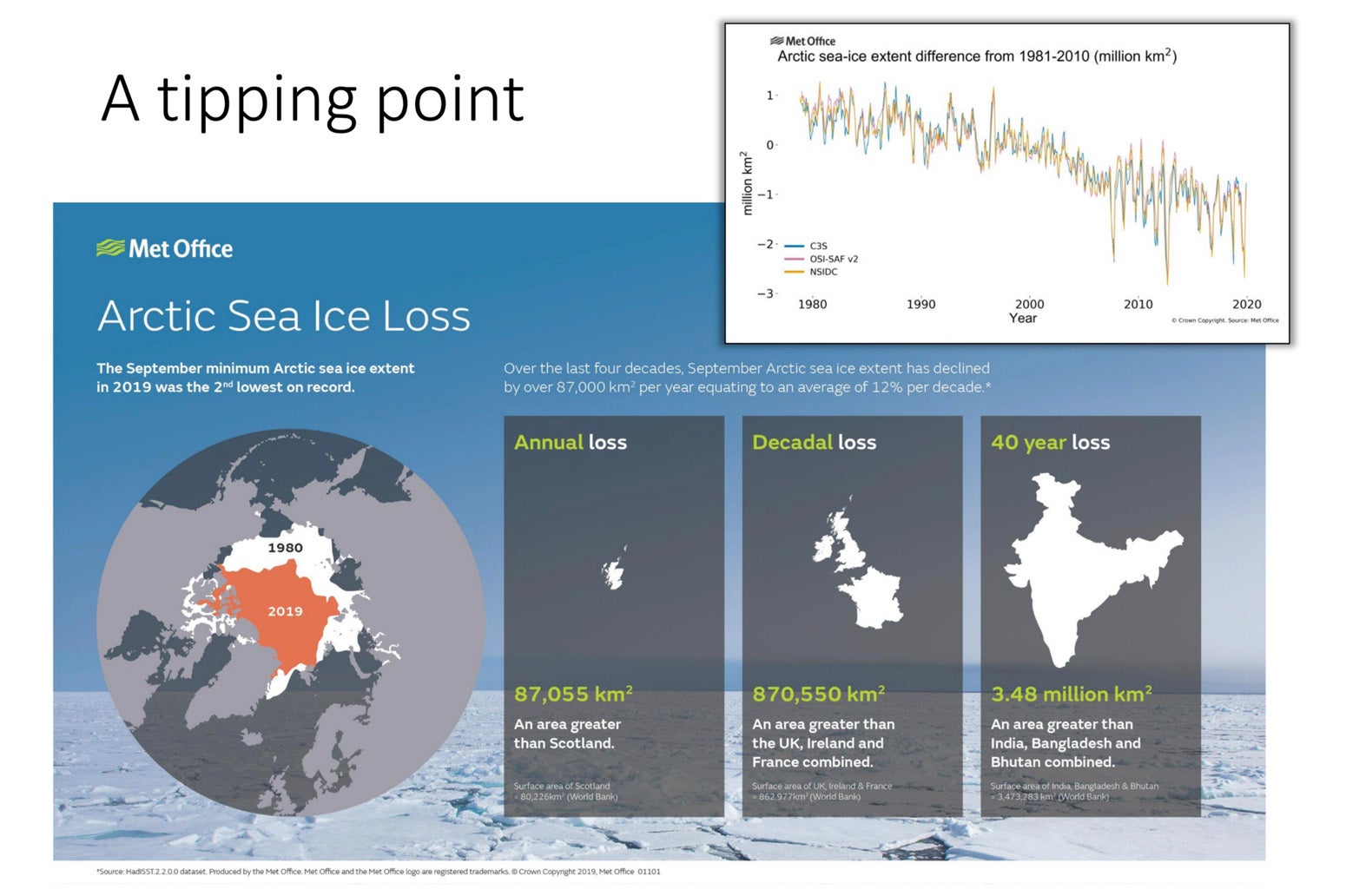 Charts revealing the huge amount of Arctic ice loss in recent decades