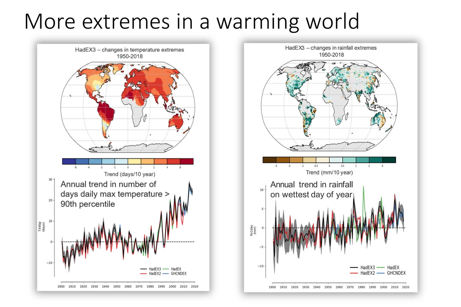 Charts showing temperature and rainfall extremes rising over time