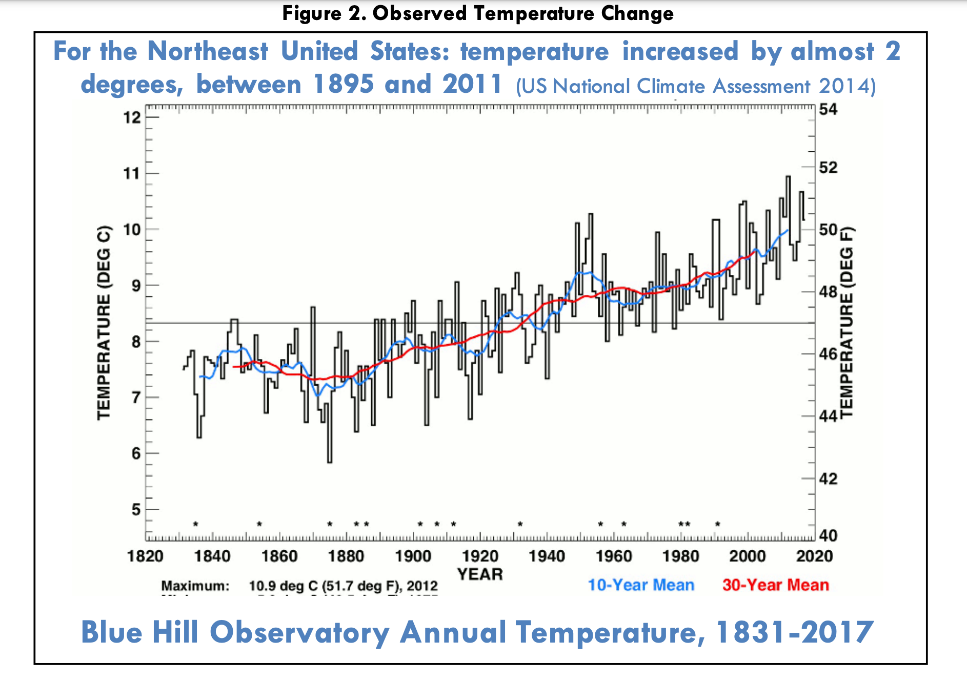 Data gathered at the Blue Hill Observatory near Newton, Massachusetts shows the rise in annual temperature over almost 200 years