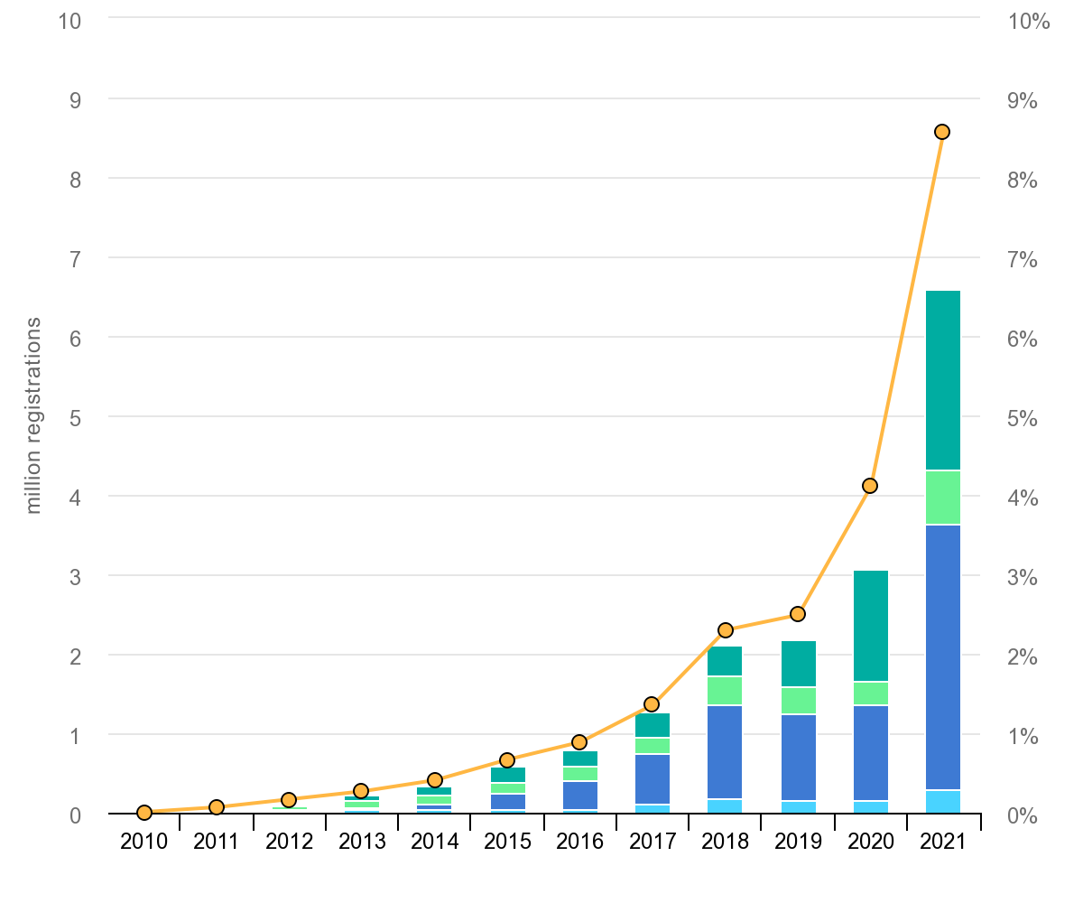 Global sales and sales market share of electric cars, 2010-2021