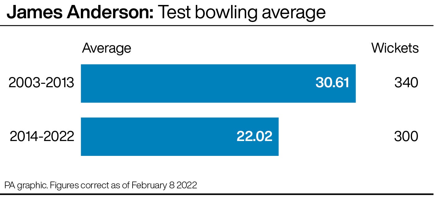 James Anderson showed a dramatic improvement with age (PA graphic)