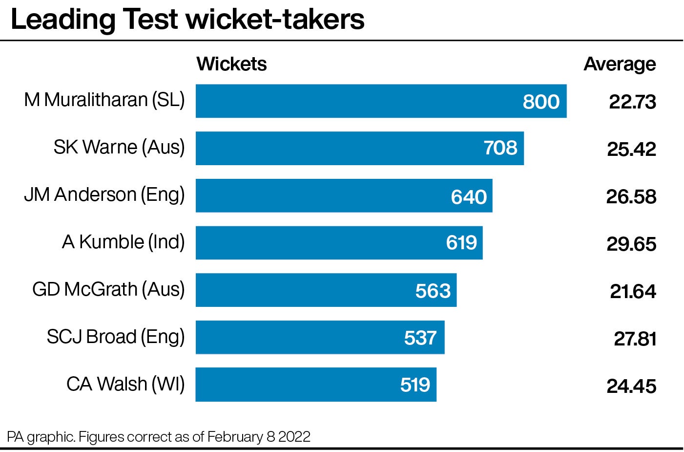 Only spinners Muttiah Muralitharan and Shane Warne have taken more Test wickets than James Anderson (PA graphic)